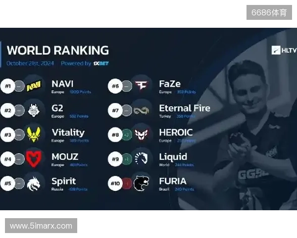 HLTV本周世界排名：Vitality第一，NAVI跌至第九