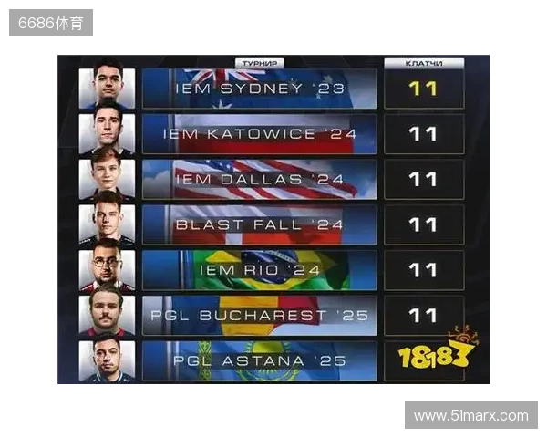 CS2进入团队时代?单届残局纪录仅11个,七名选手并列第一 CS2进入团队时代?单届残局纪录仅11个,七名选手并列第一